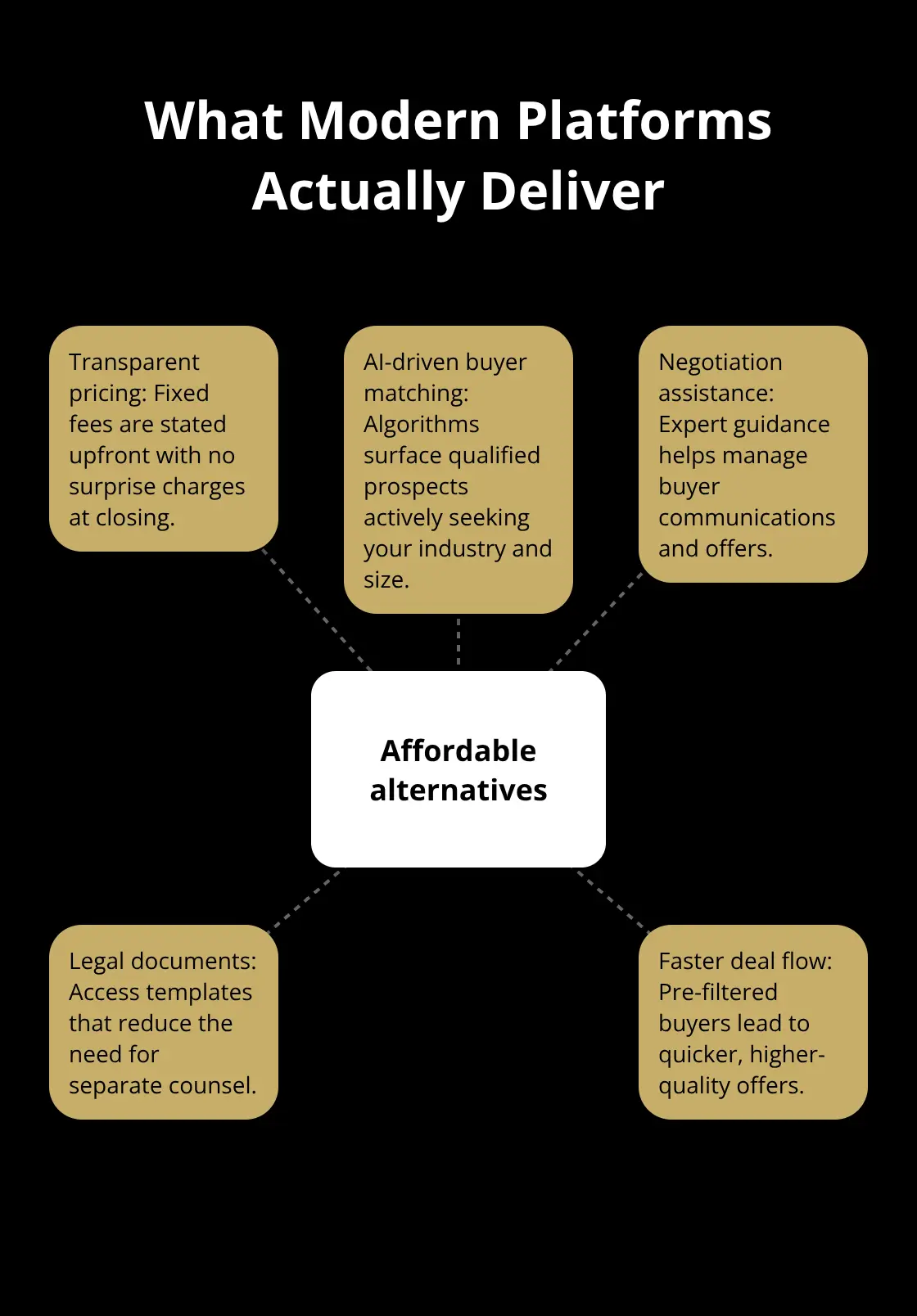Hub-and-spoke chart showing how affordable broker platforms provide transparent pricing, AI-driven matching, negotiation help, legal documents, and faster deal flow. - Affordable broker services