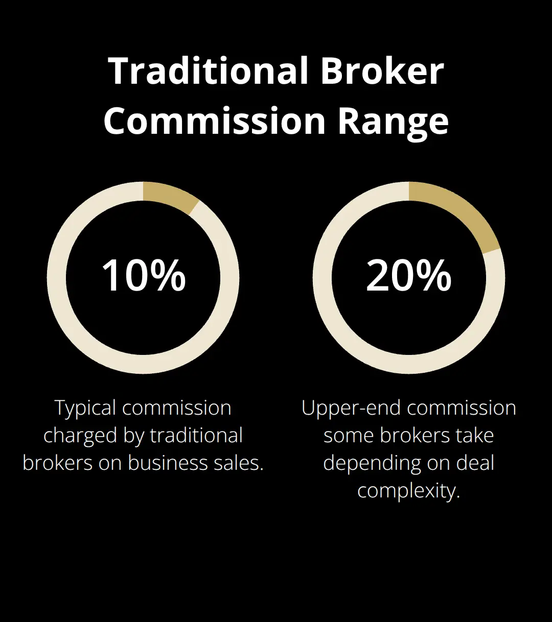 Chart showing that traditional broker commissions typically range from 10% to 20% of the sale price. - Affordable broker services