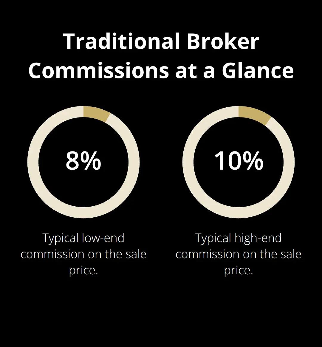 Visualization of common traditional broker commission rates on business sales in the United States. - affordable brokerage services