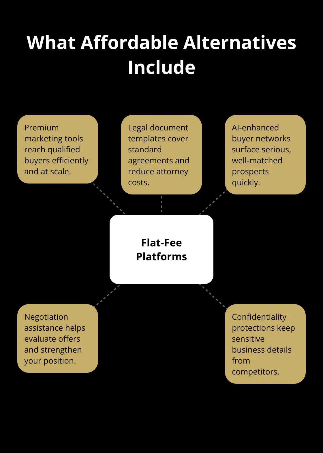 Hub-and-spoke diagram showing key tools provided by flat-fee business sale platforms. - affordable brokerage services
