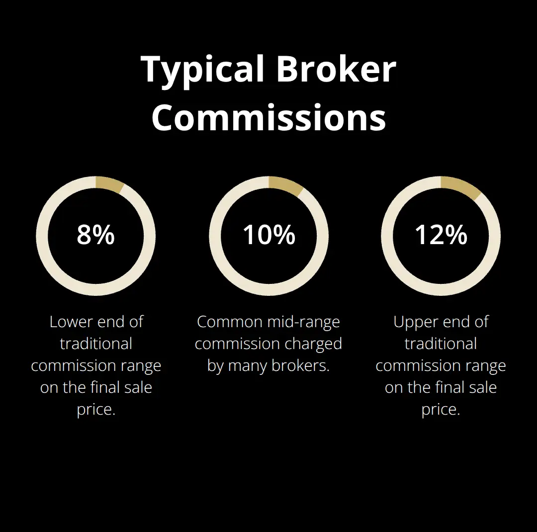 Visual showing common commission rates charged by traditional business brokers