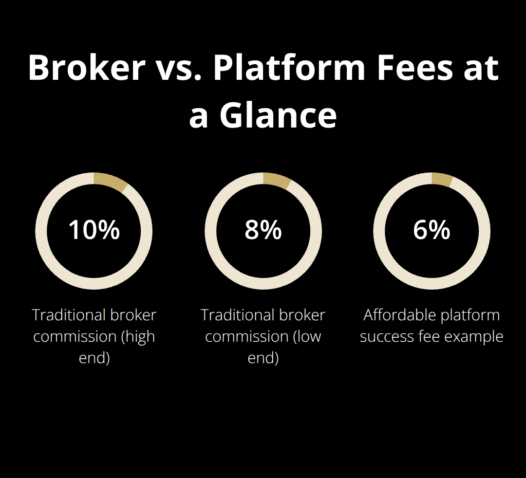 Comparison of typical broker commissions and an affordable platform success fee - affordable business sale platform