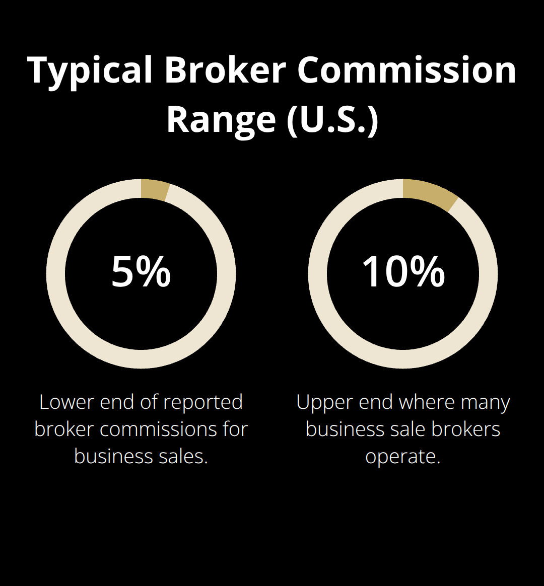 Visualization of broker commission range showing 5% on the low end and 10% on the high end. - affordable business sale platform