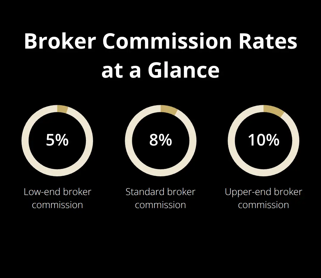 Percentage chart showing common broker commission rates compared to flat-fee platforms. - affordable business sale platform