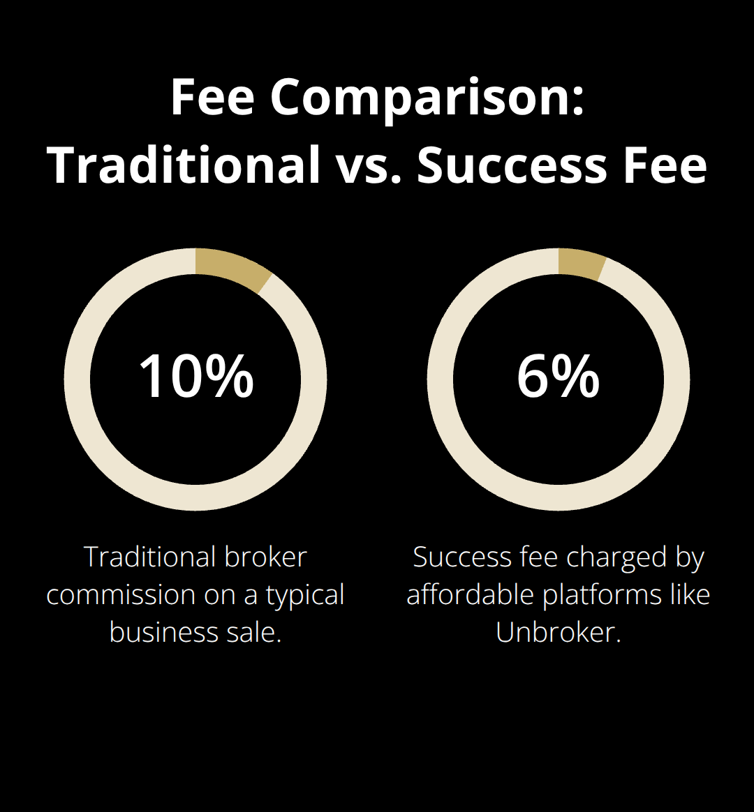 Chart comparing a 10% traditional broker fee to a 6% success fee on affordable platforms. - affordable business sale platform