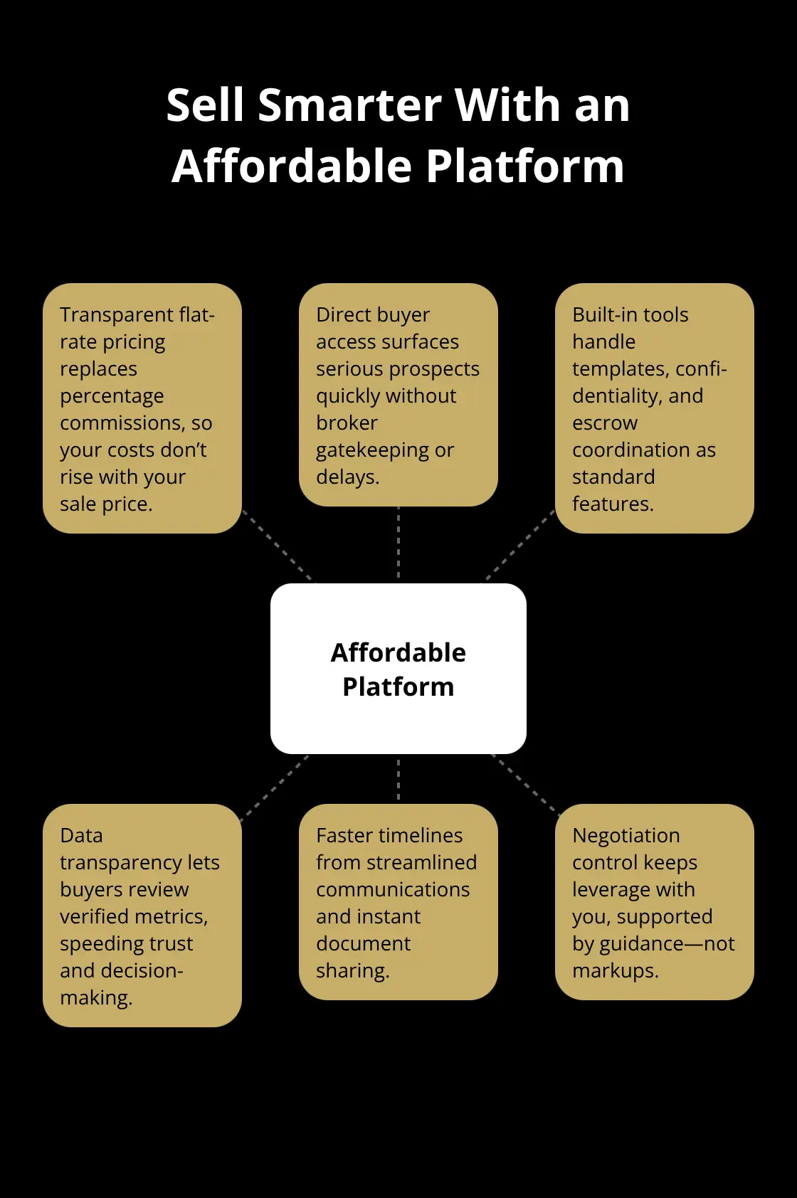 Hub-and-spoke showing how an affordable platform improves selling your business. - affordable business sale platform