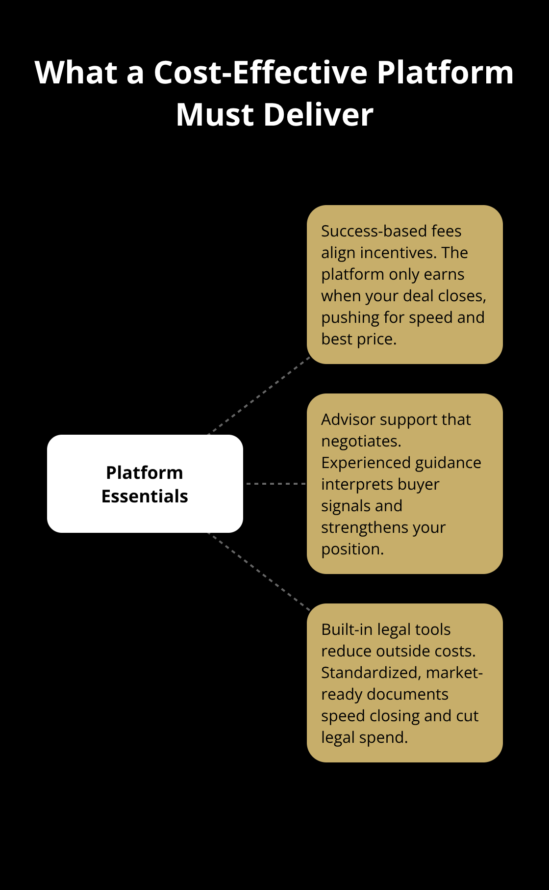 Hub-and-spoke showing three structural elements of a cost-effective sale platform - affordable business sale platform