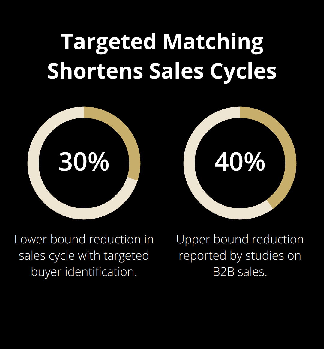 Chart showing 30% to 40% reduction in sales cycles from targeted buyer identification.