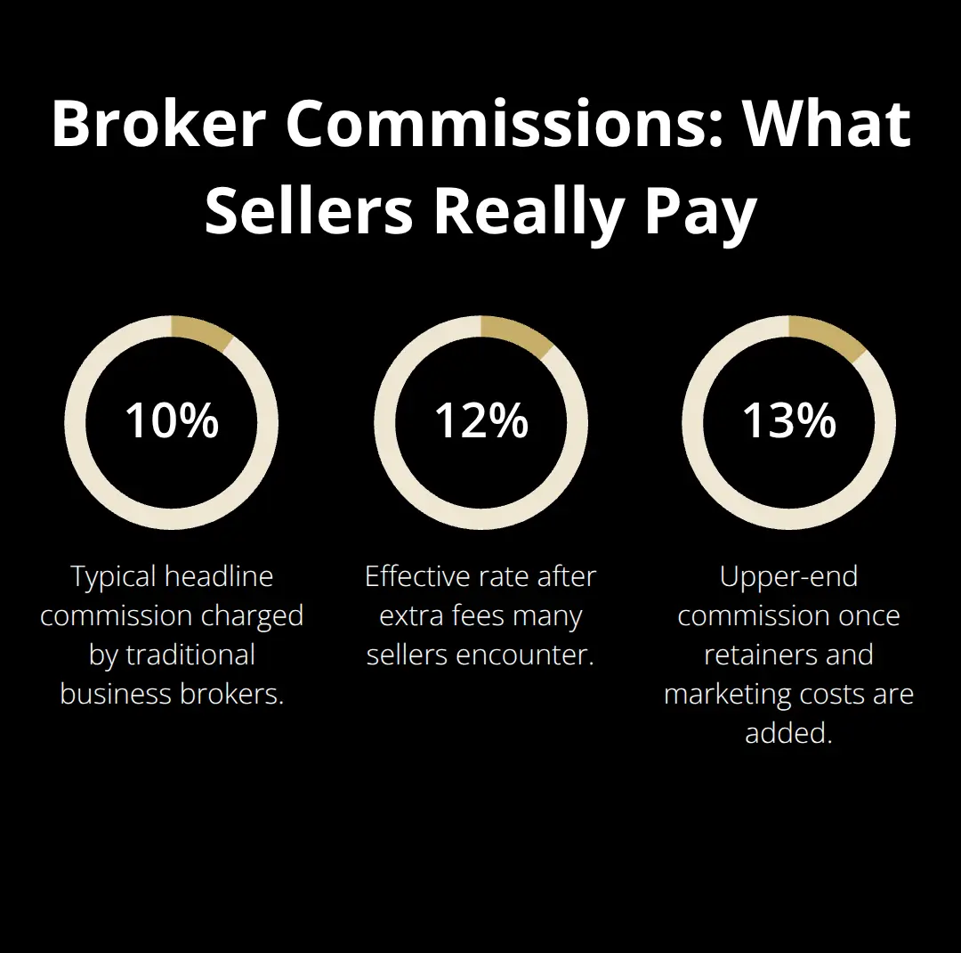 Chart showing 10%, 12%, and 13% commission levels that sellers often face with traditional brokers. - affordable listing platform