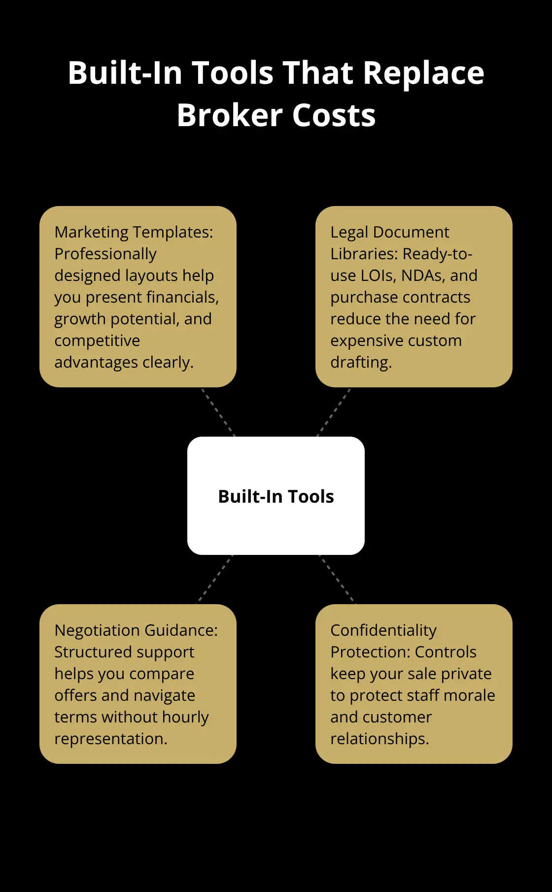 Hub-and-spoke diagram showing core tools offered by affordable platforms that replace traditional broker services. - affordable listing platform