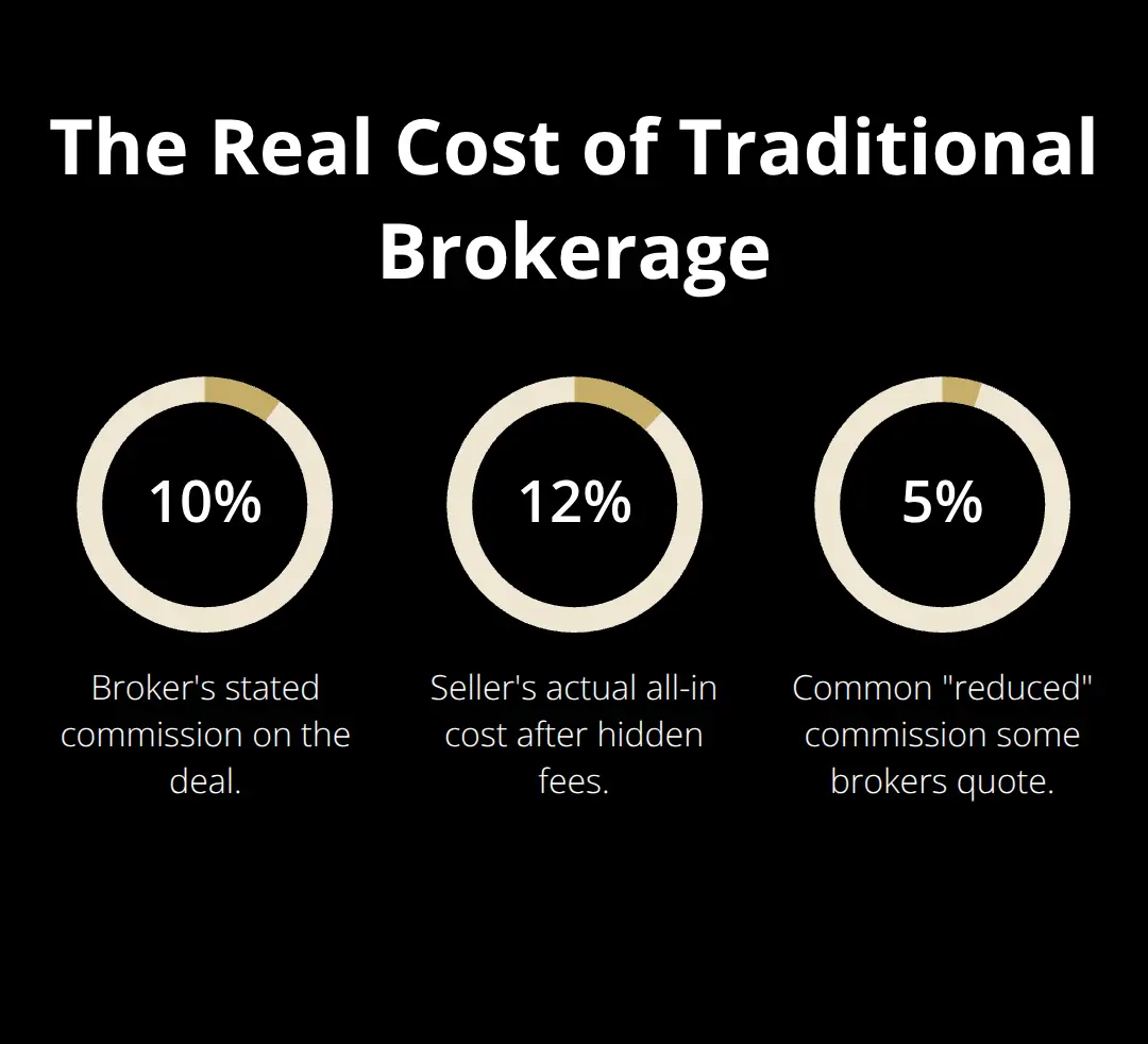 Comparison of broker commission rates versus actual seller costs - affordable platform options