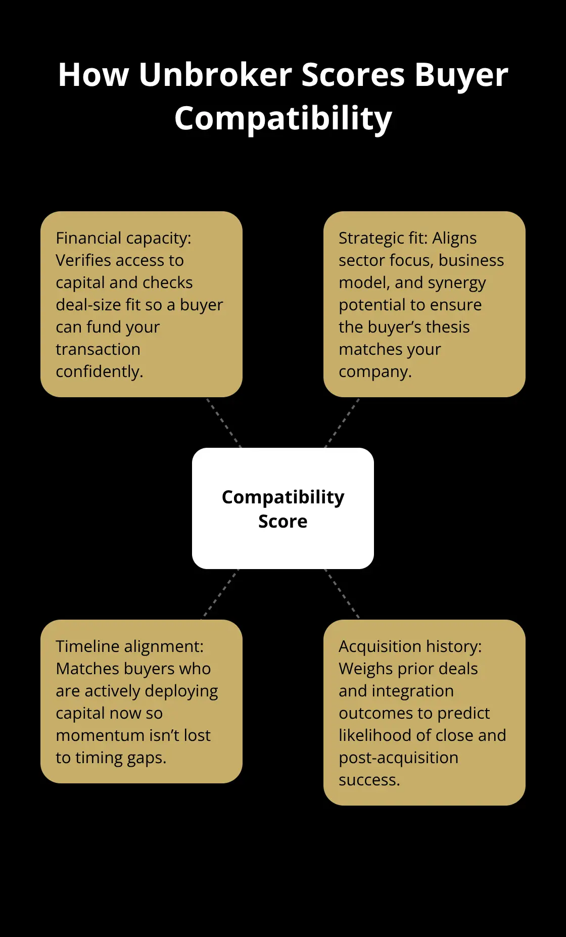 Hub-and-spoke showing the key dimensions used to score buyer compatibility for your business. - ai buyer matching