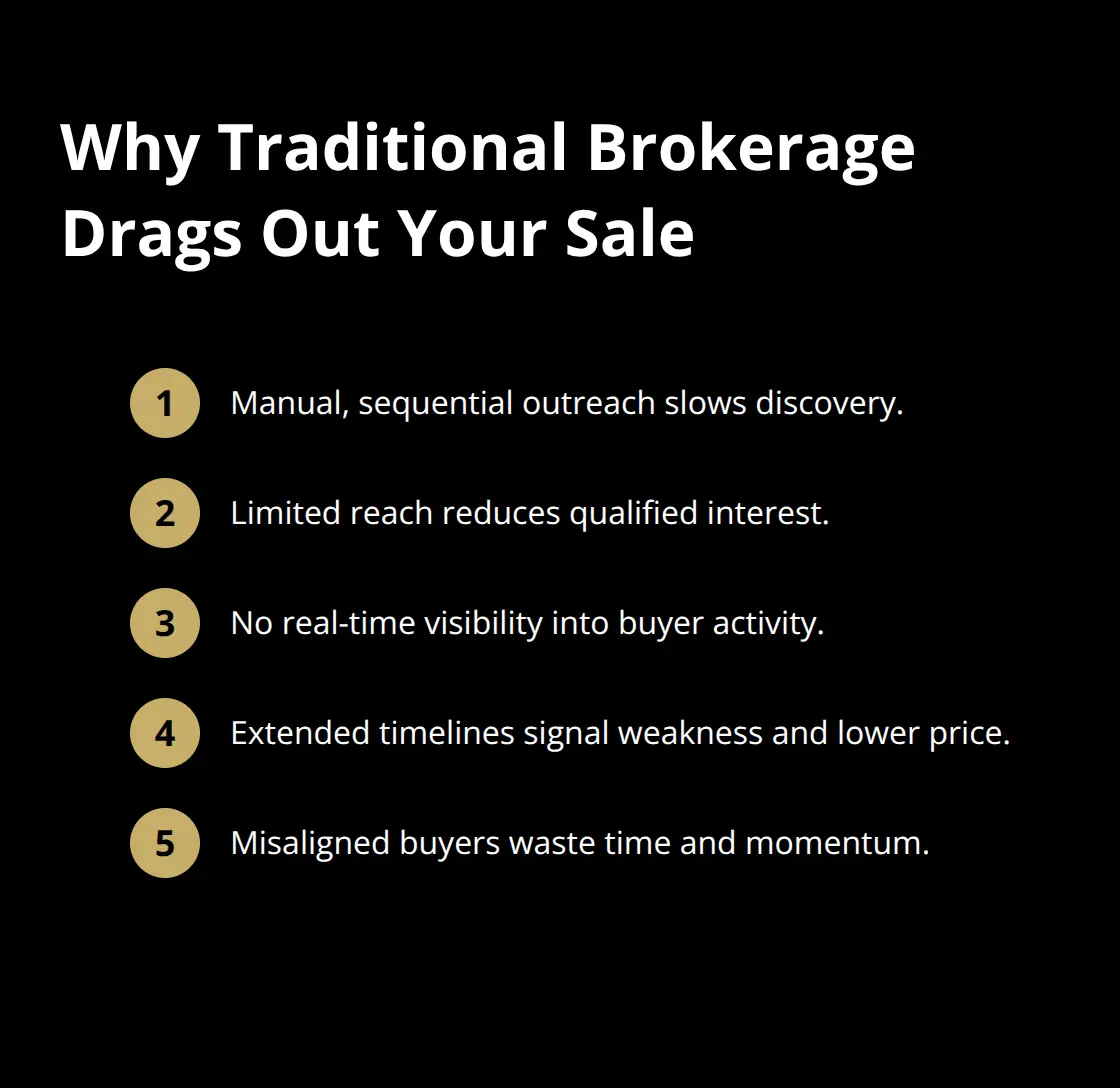 Compact list explaining how manual broker processes slow deals and reduce price.
