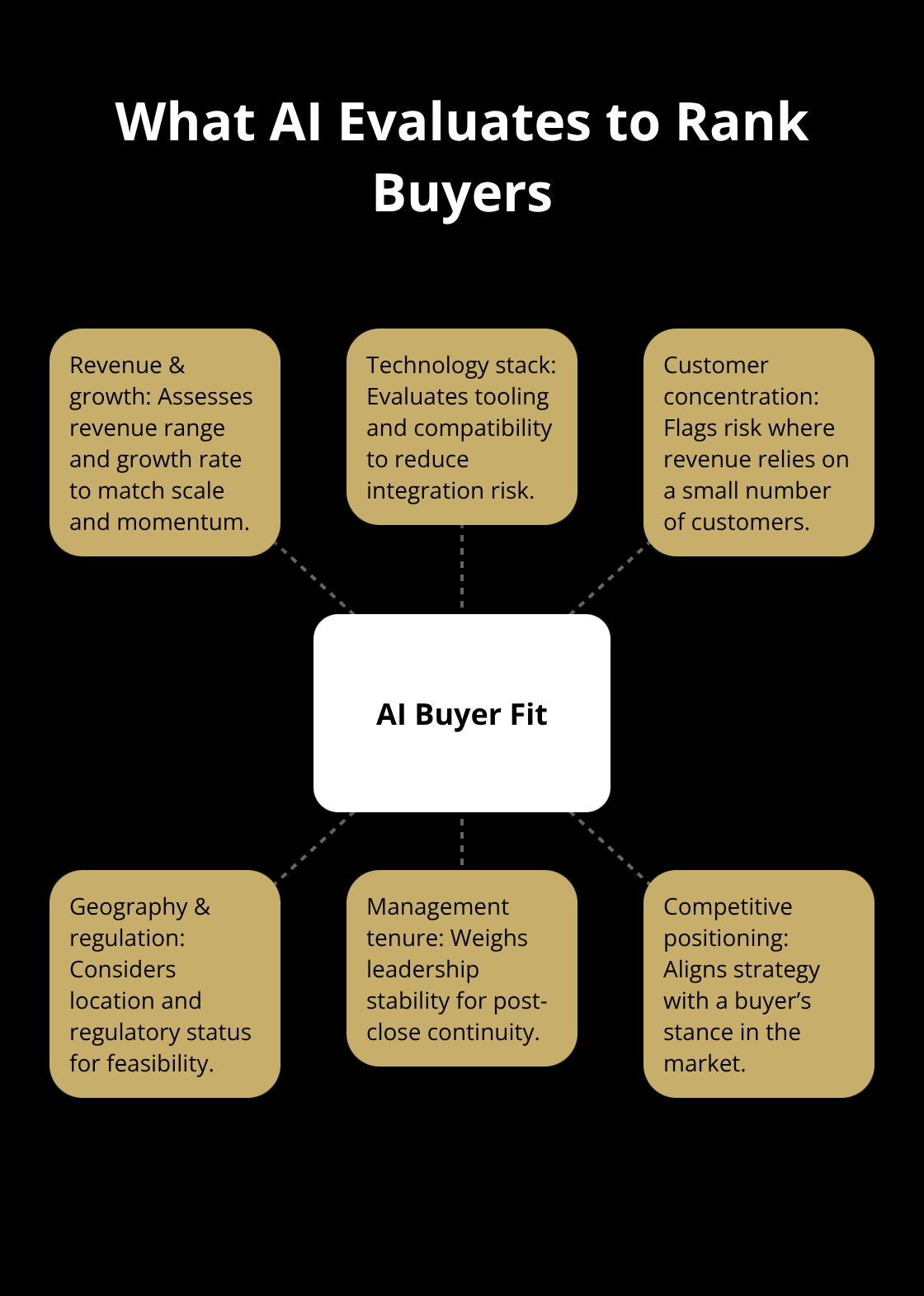 Hub-and-spoke visual showing key dimensions AI uses to rank buyer fit - AI buyer matching platform