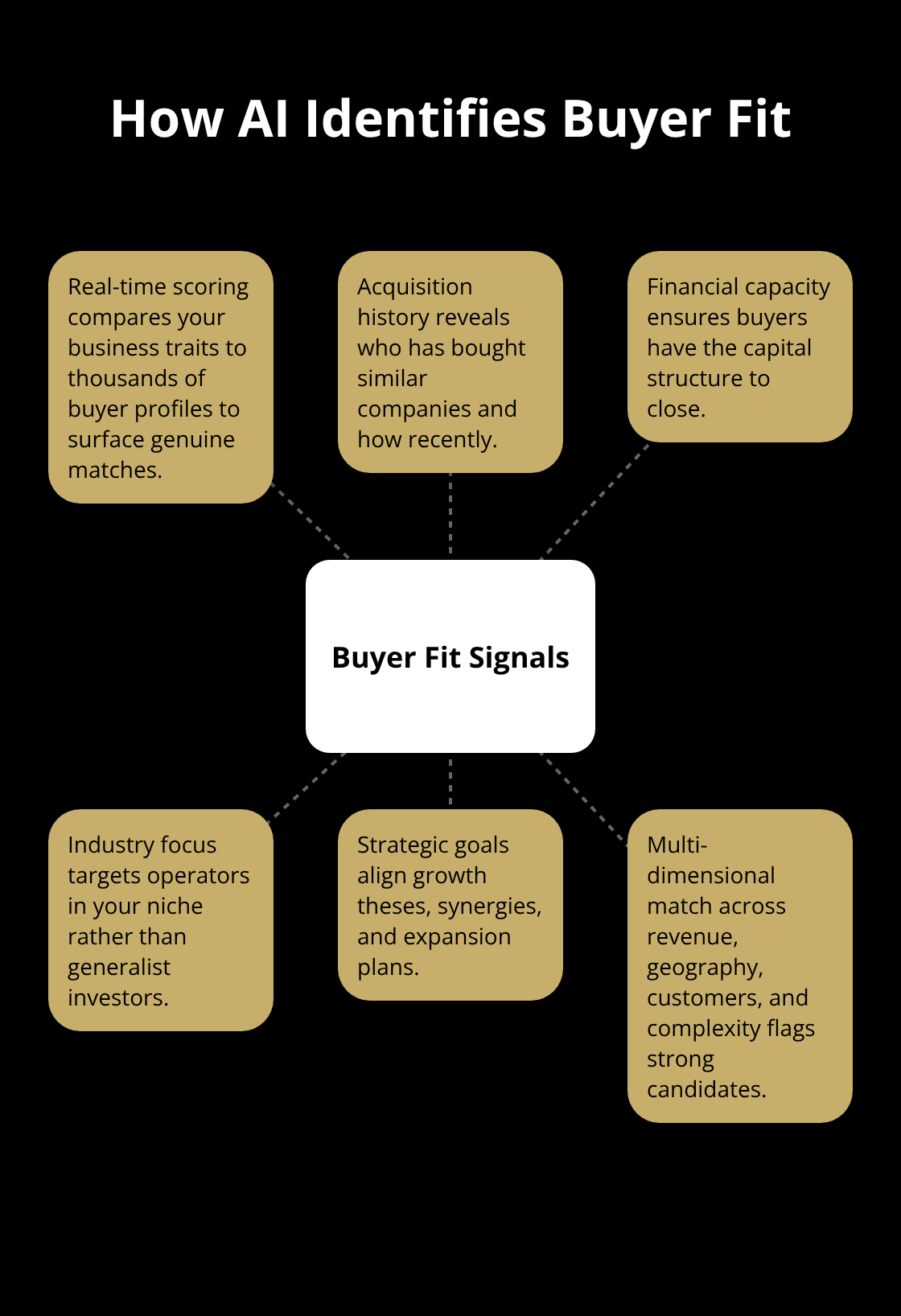 Hub-and-spoke showing the key signals AI analyzes to match the right buyers to a business - ai buyer matching platform