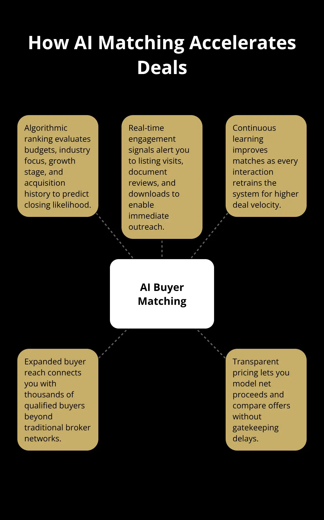 Infographic showing AI-driven buyer matching with key components that speed closings - AI driven buyer matching