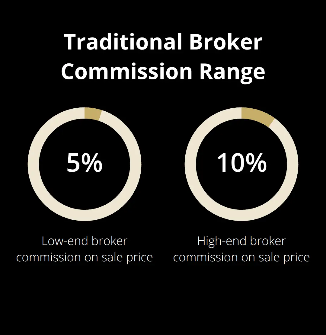 Chart showing the typical broker commission range on a business sale