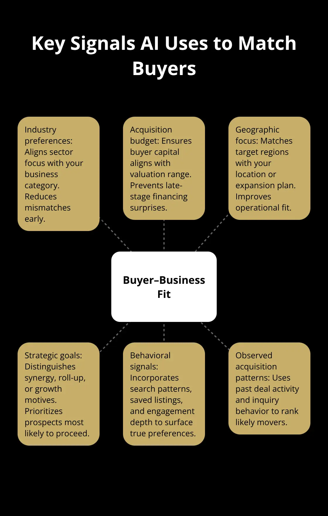 Hub-and-spoke diagram showing inputs AI uses to match buyers to a business - ai enabled buyer matching