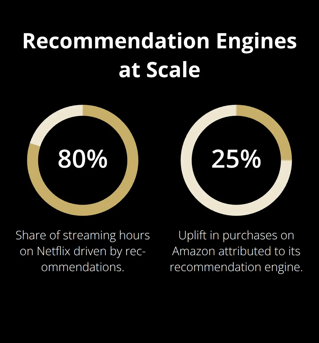 Chart showing 80 percent of Netflix viewing driven by recommendations and 25 percent Amazon purchase uplift from recommendations