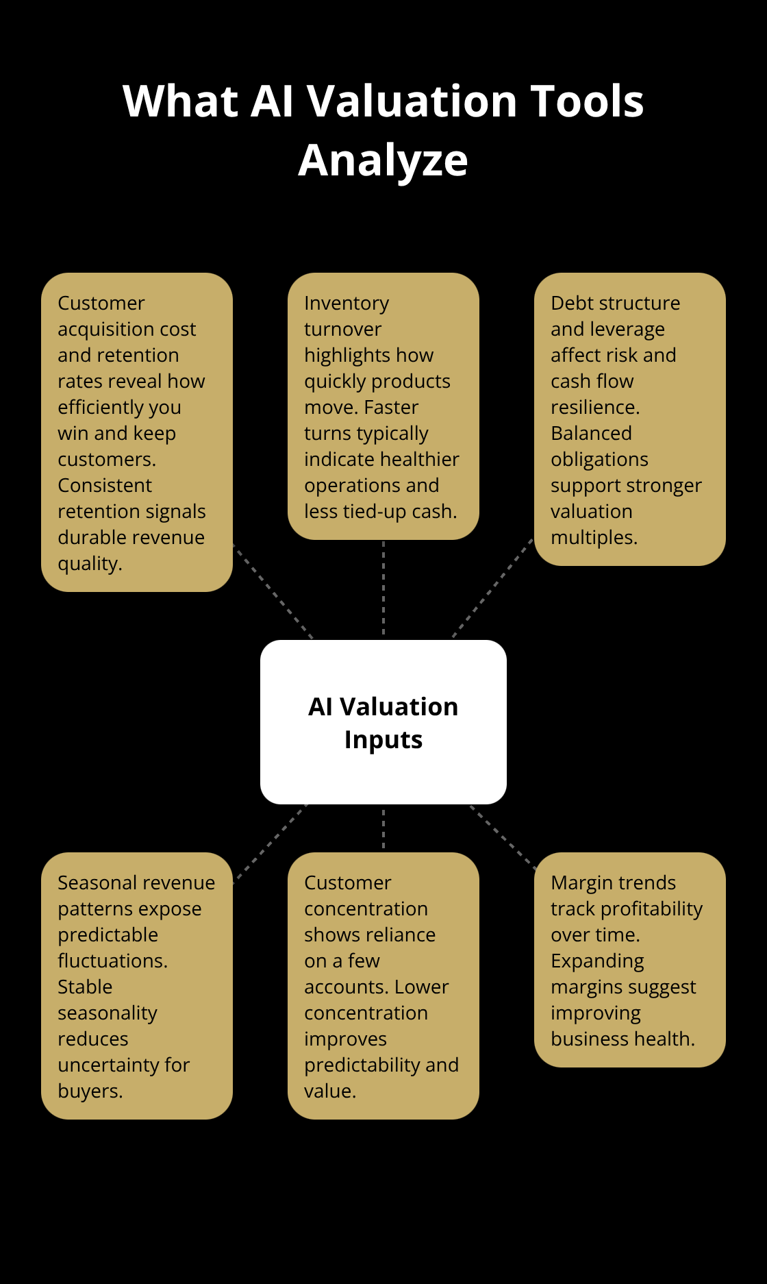 Hub-and-spoke diagram showing the key metrics AI valuation tools analyze for small businesses in the U.S.