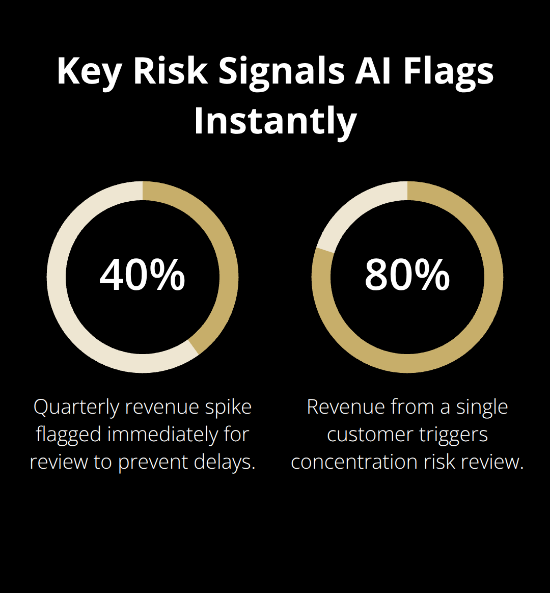 Percentage chart highlighting a 40% revenue spike and 80% customer concentration risk identified by AI valuation tools.