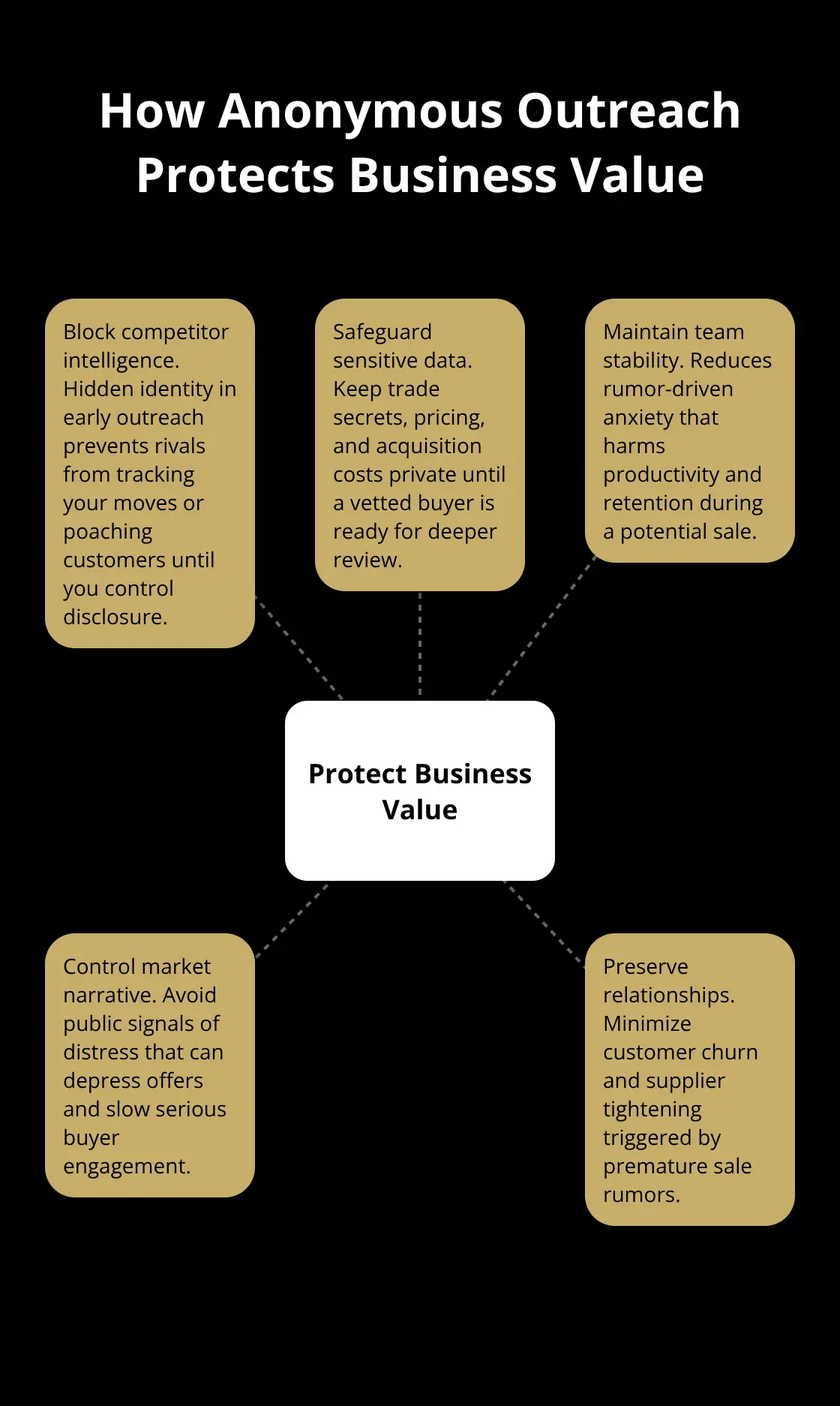 Hub-and-spoke visualization showing how anonymous outreach protects a seller’s business value