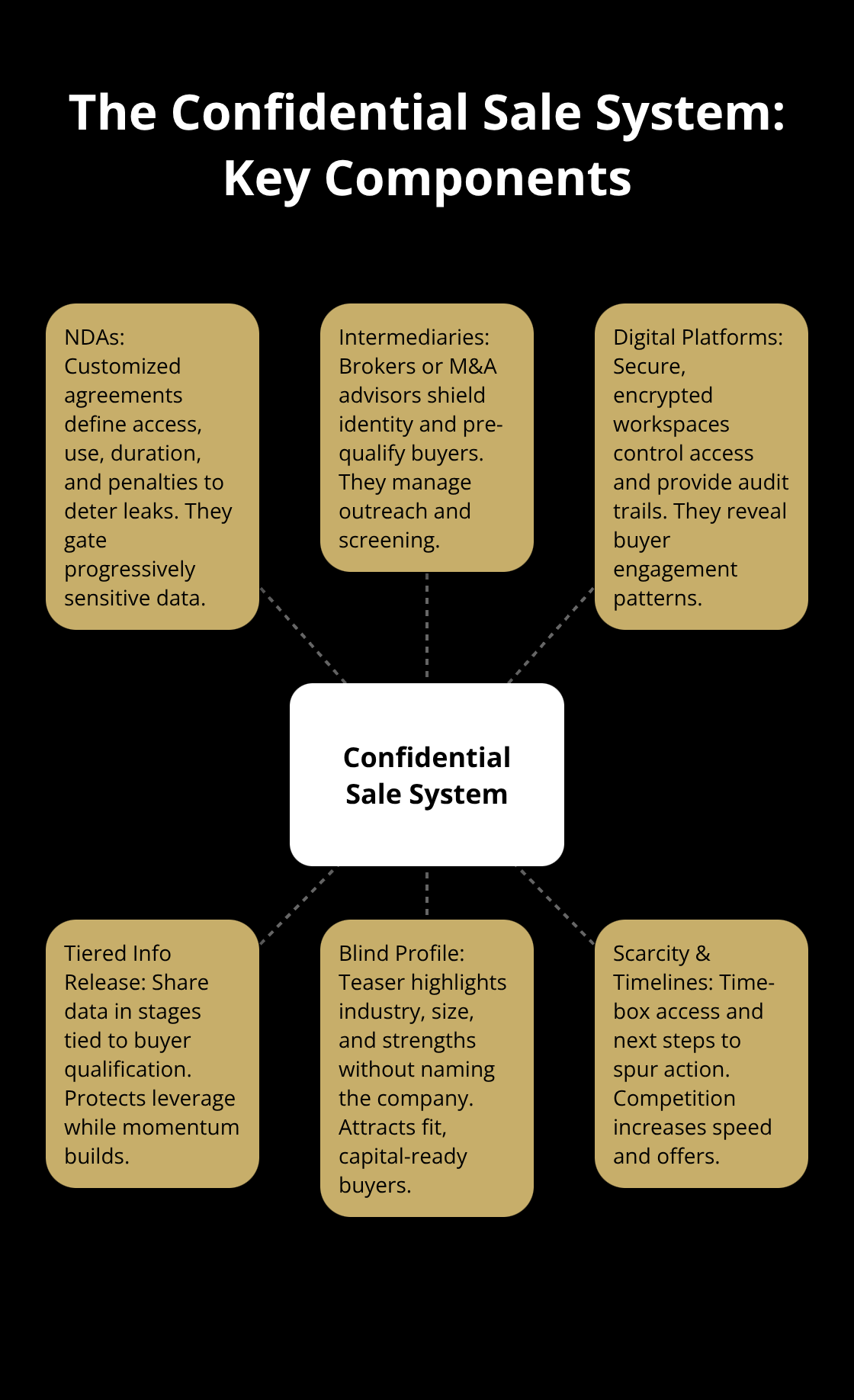 Hub-and-spoke showing key elements of a confidential business sale system in the United States. - anonymous buyer outreach