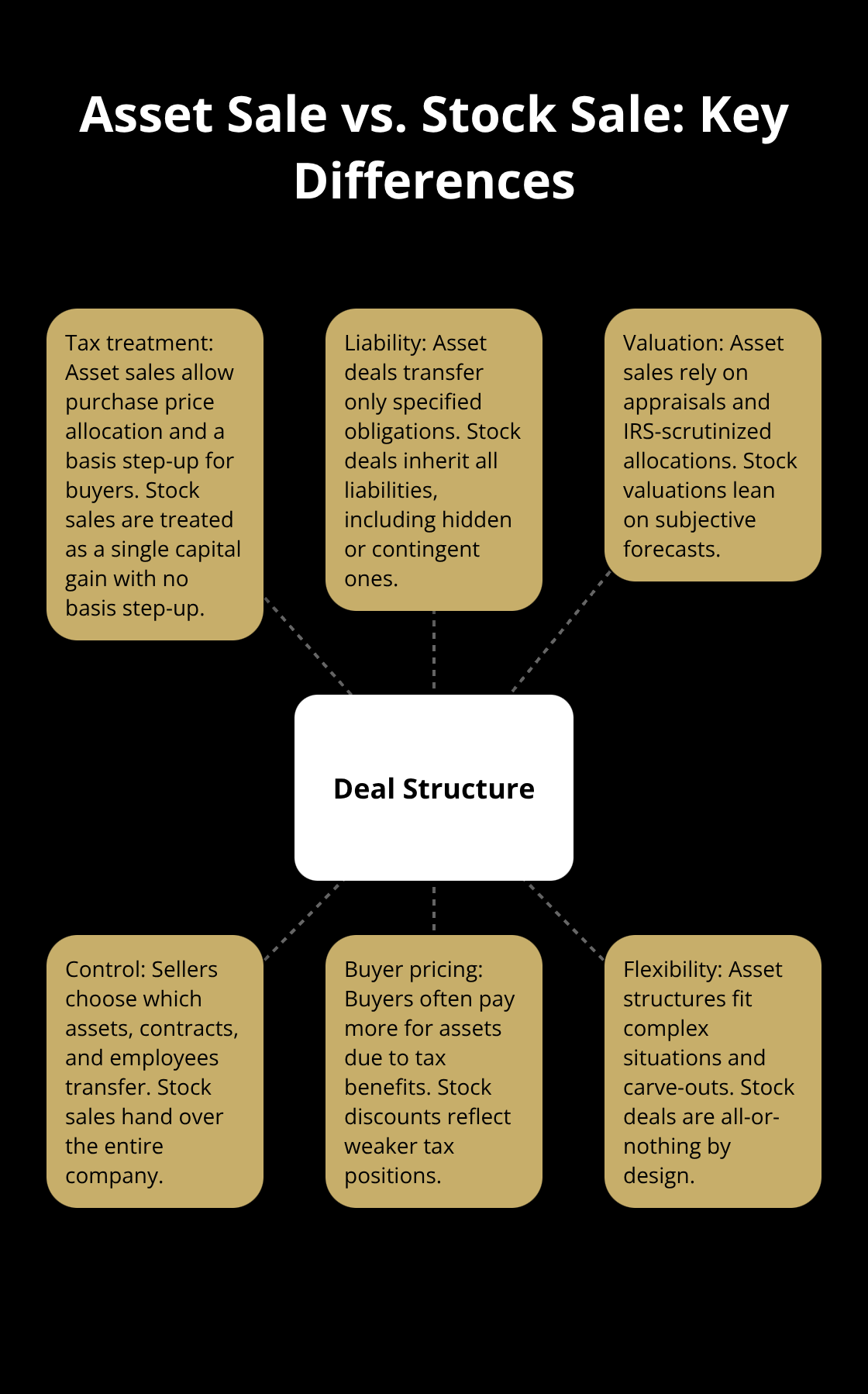 Diagram showing how deal structure affects taxes, liability, valuation, and control in U.S. business sales. - asset sale approach