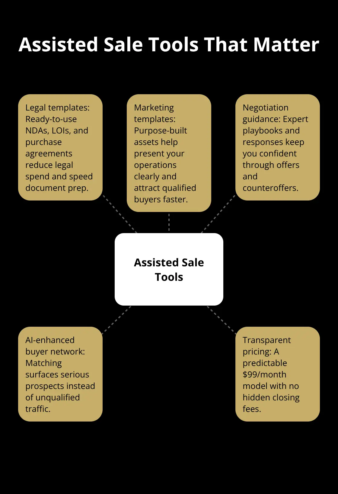 Infographic showing the key tools that power assisted business sales and how each helps owners sell confidently. - assisted sale options