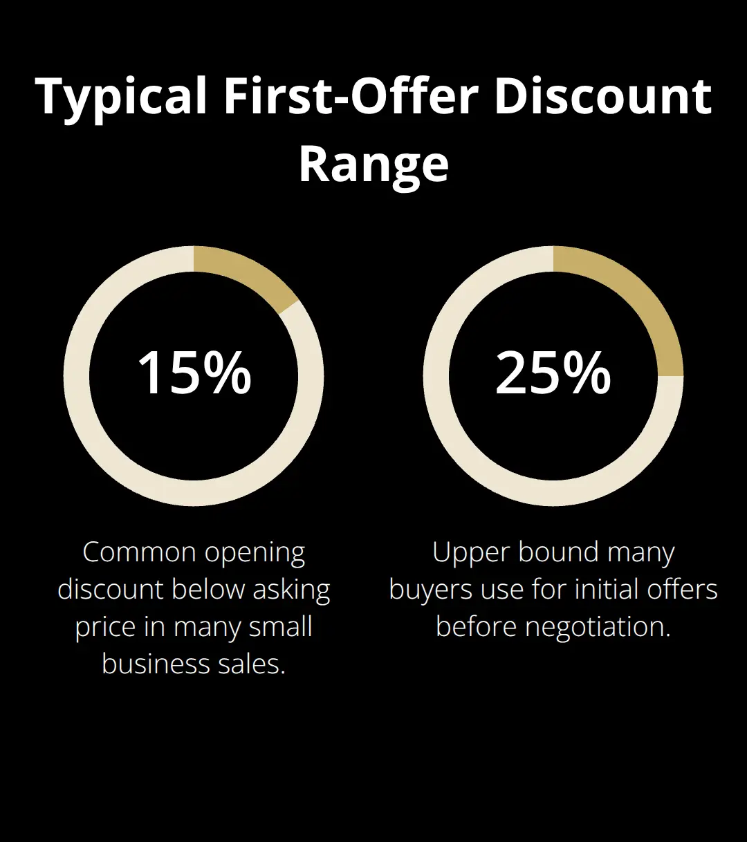 Bar chart showing that initial offers are often 15% to 25% below the asking price.