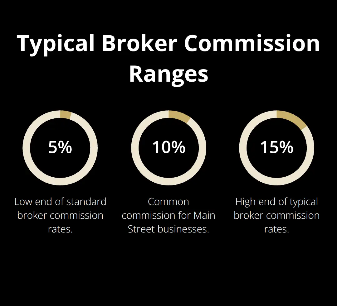 Percentage chart showing common broker commission levels in the U.S.