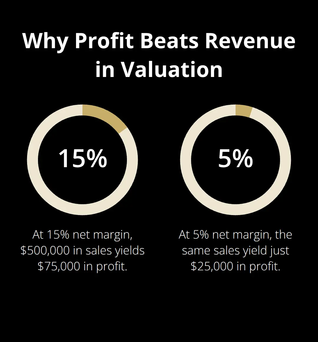 Comparison of business value impact at 15% versus 5% net margin - basics of business valuation