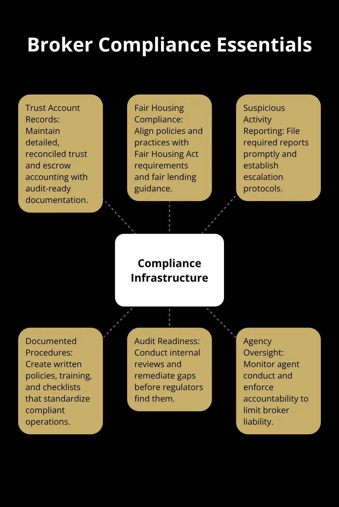 Hub-and-spoke diagram of core compliance elements for U.S. real estate brokers.