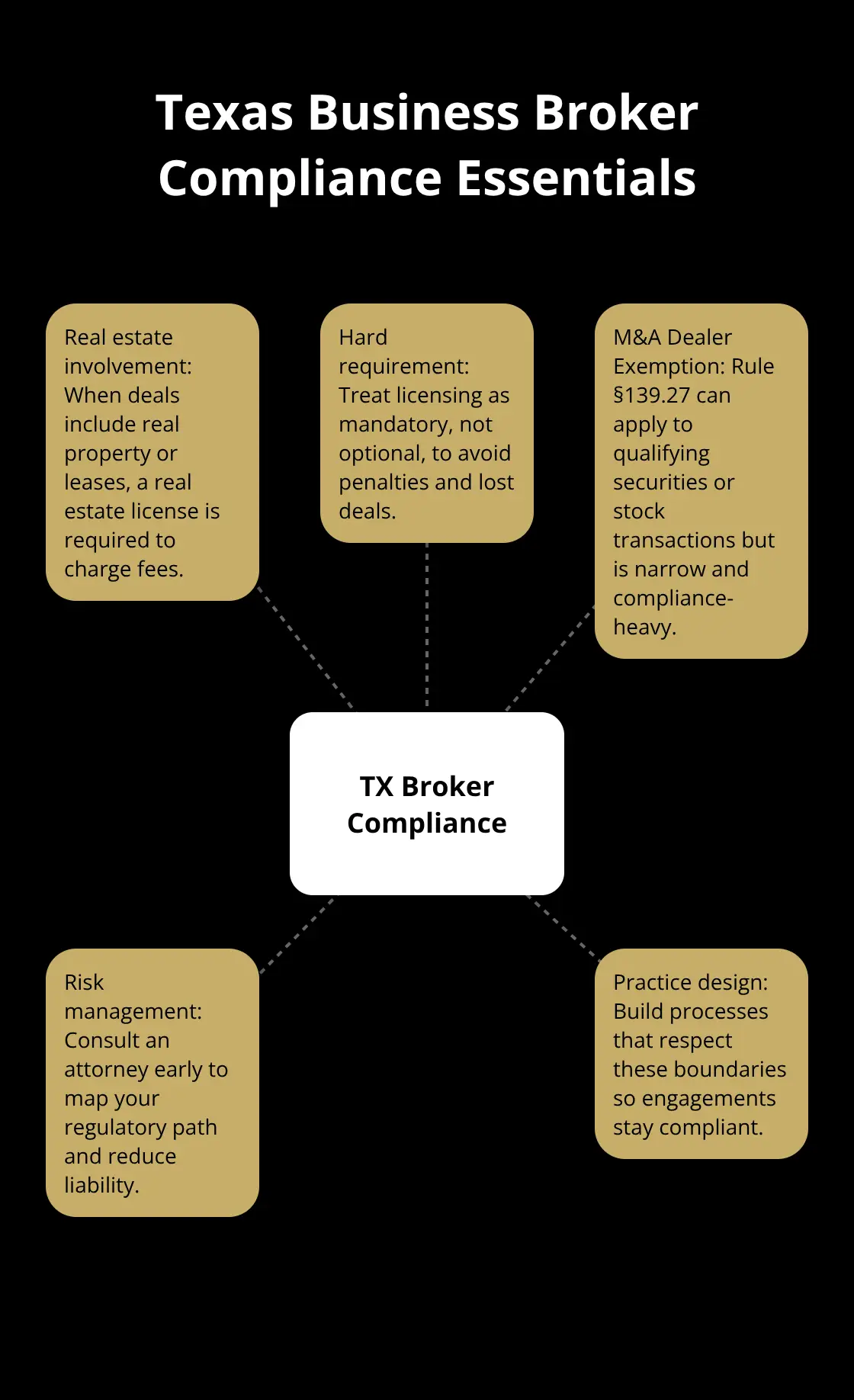 Hub-and-spoke diagram outlining key compliance elements for Texas business brokers - become a business broker
