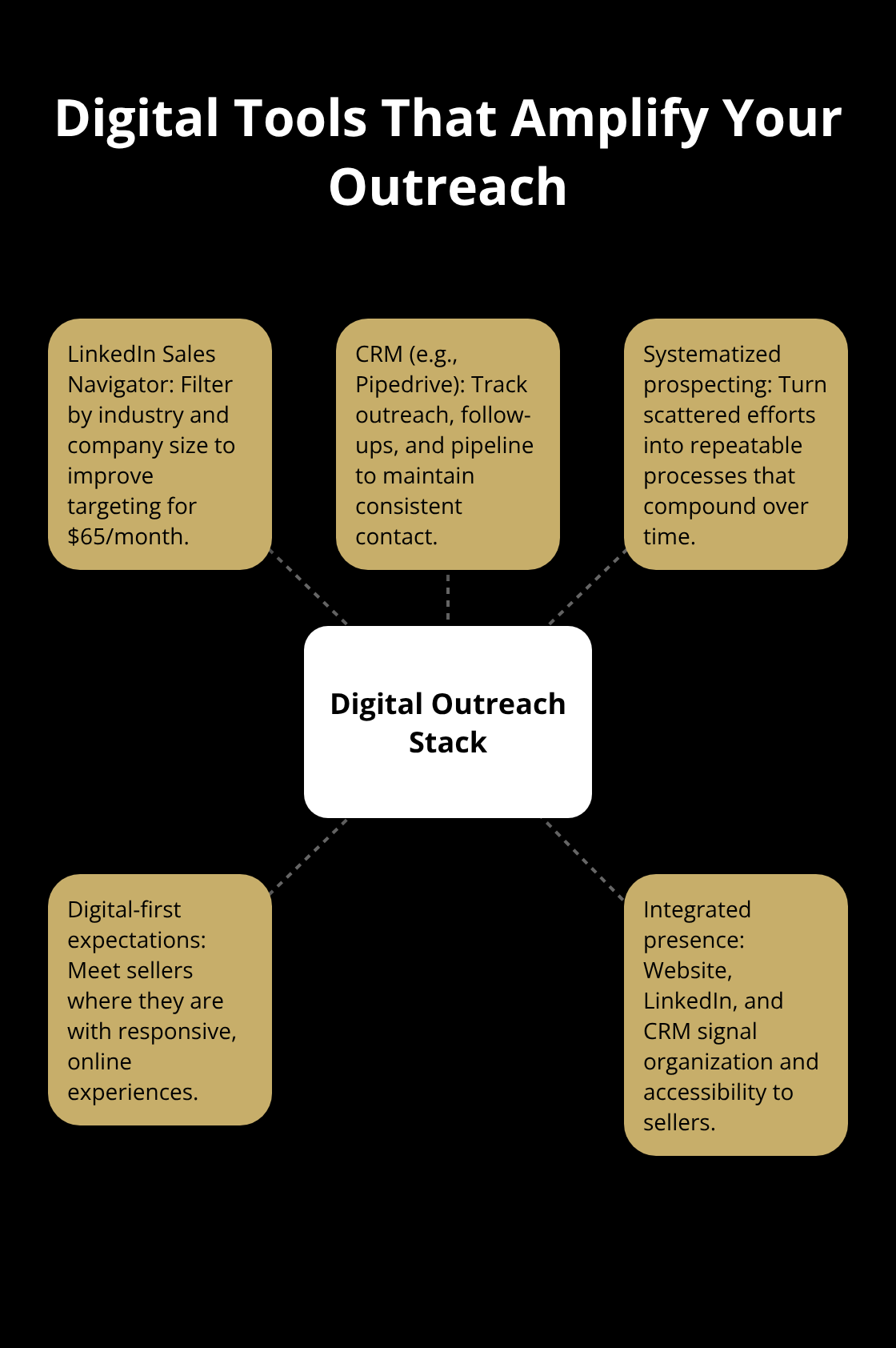 Hub-and-spoke diagram showing key digital tools and practices that boost prospecting efficiency. - become a business broker
