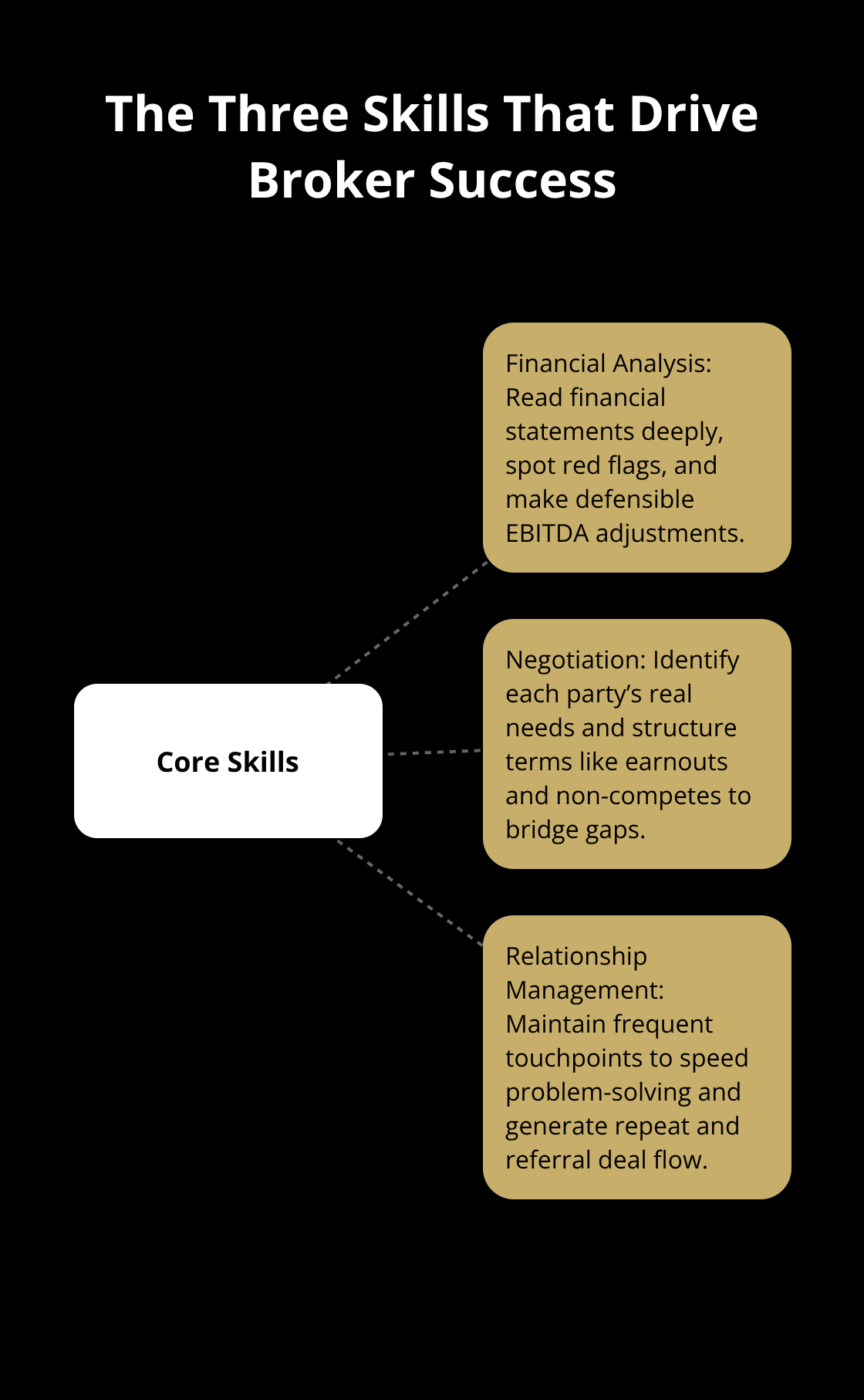 Hub-and-spoke visualization of the three core business broker skills with brief explanations - become a business broker