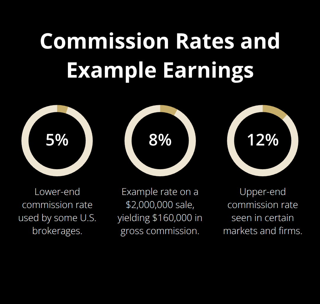 Typical commission percentages for U.S. business brokers with an example payout on a $2M sale - become a business broker