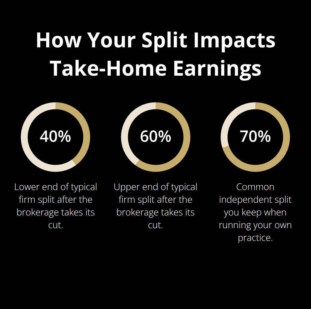 Percentage comparison of typical commission splits for firm-based vs. independent business brokers in the U.S.