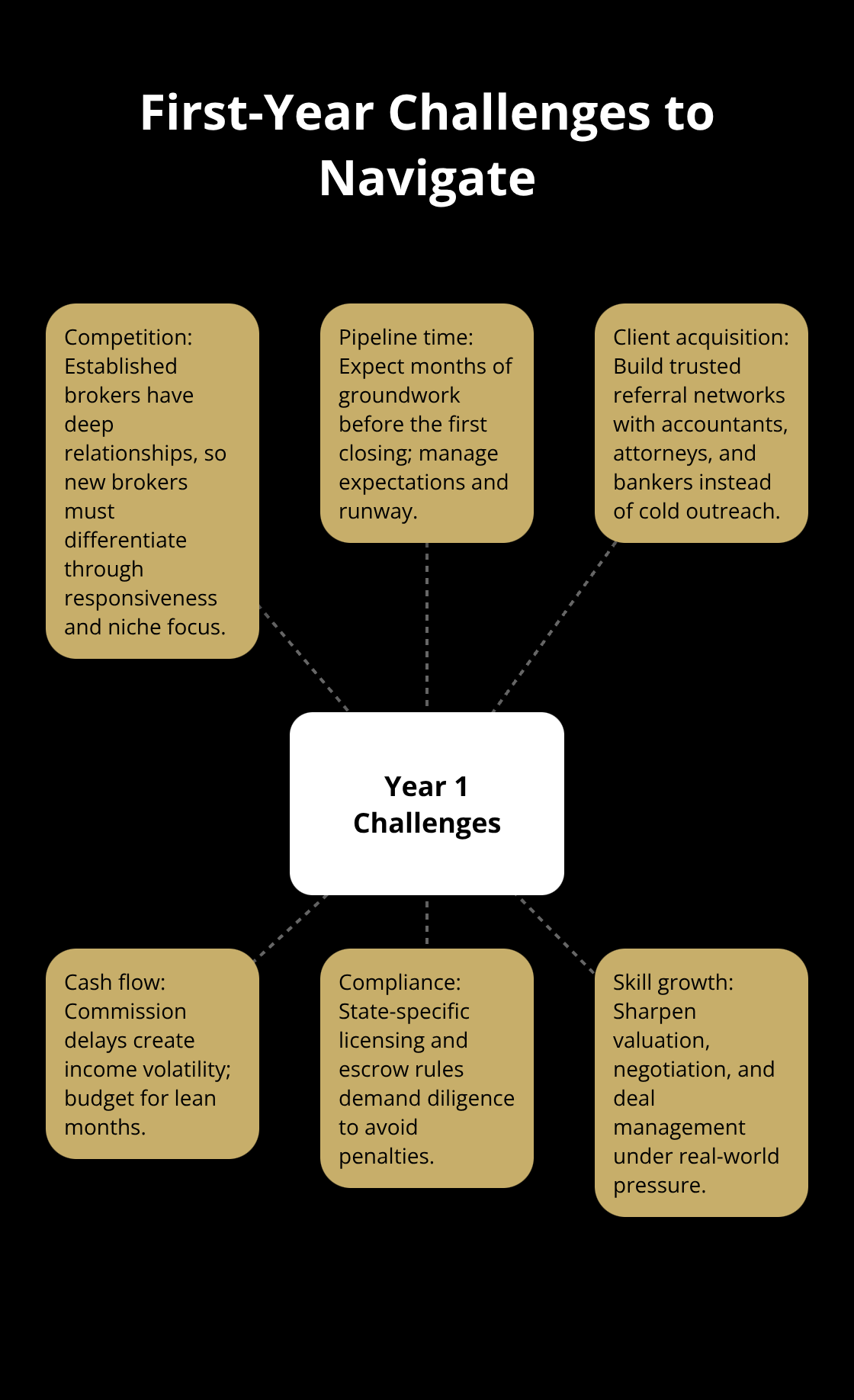 Hub-and-spoke showing core challenges new U.S. business brokers face in year one