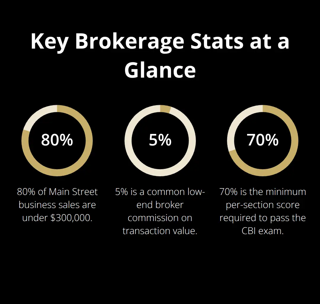 Percentage highlights for business brokerage: deal size distribution, commission rates, and certification threshold. - become licensed broker