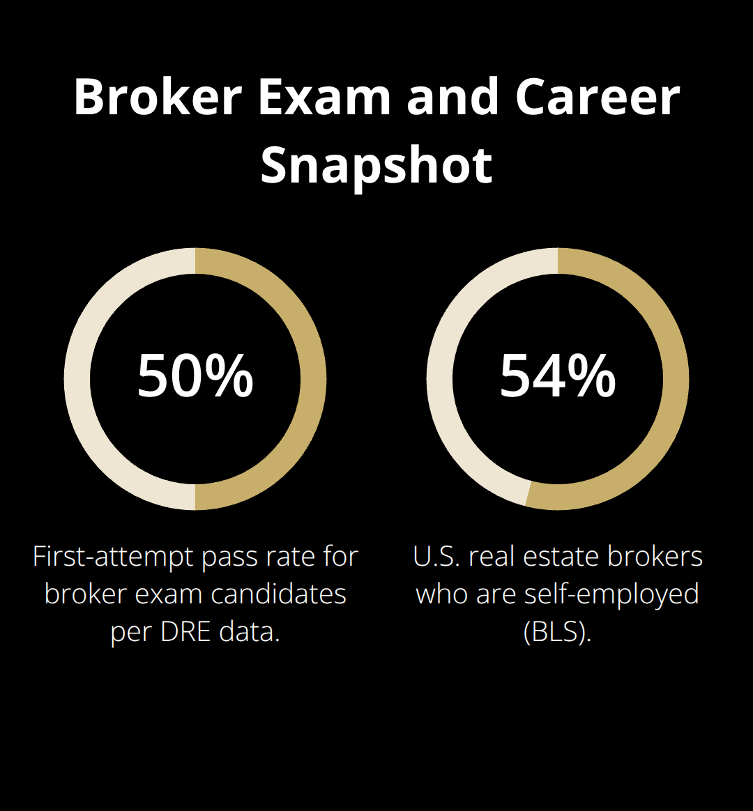 Quick stats on broker exam pass rates and broker self-employment in the U.S. - become licensed broker