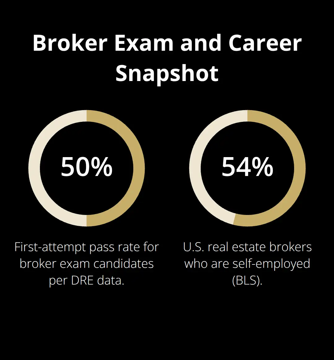 Quick stats on broker exam pass rates and broker self-employment in the U.S. - become licensed broker