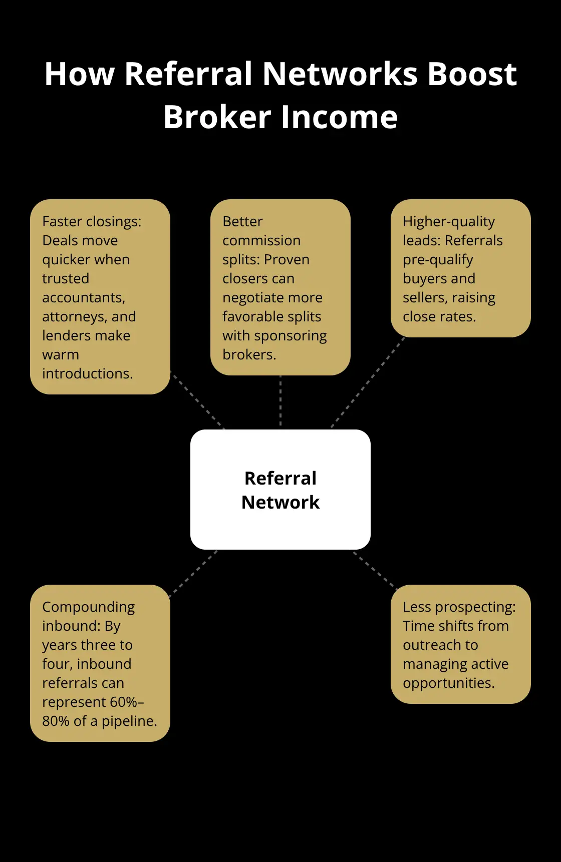 Hub-and-spoke showing how a strong referral network accelerates deals and earnings for business brokers.