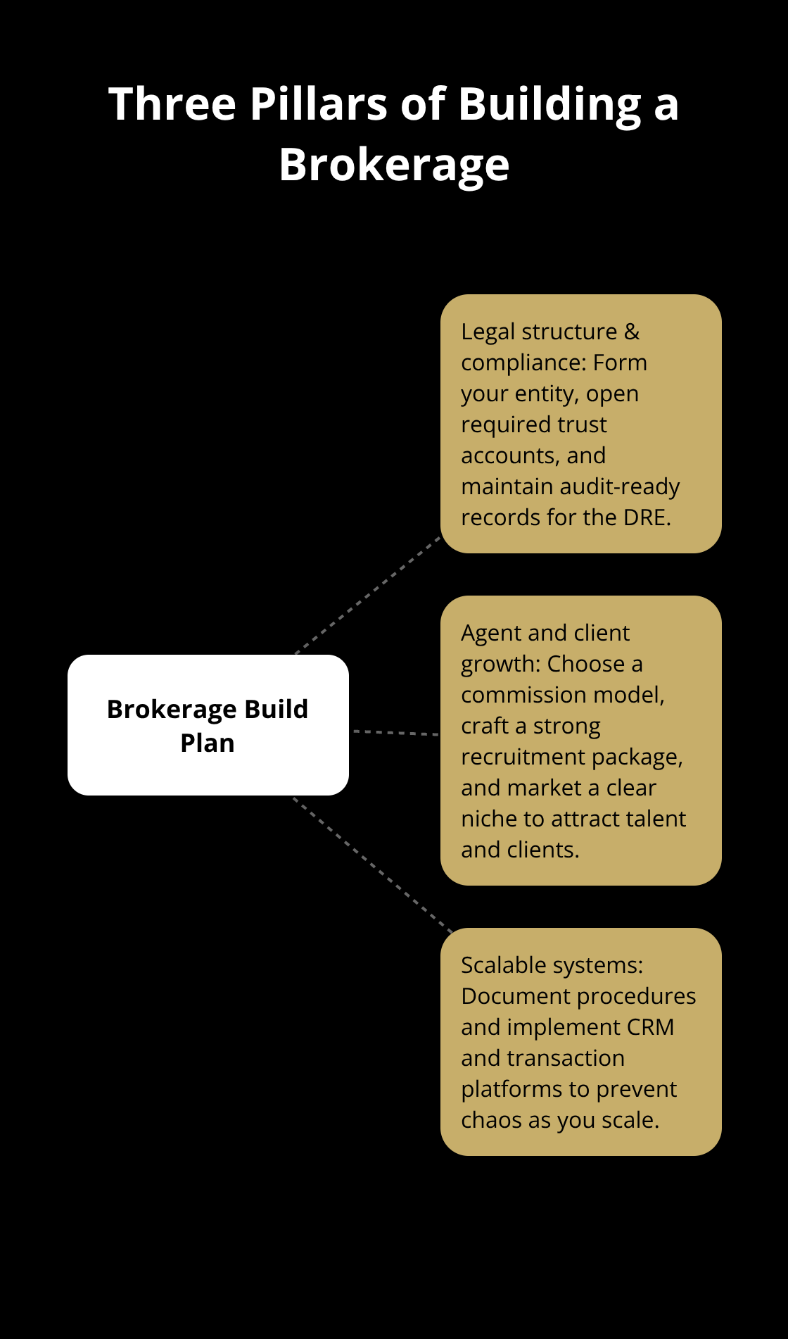 Visual map of the three parallel tracks to launch and scale a sustainable brokerage