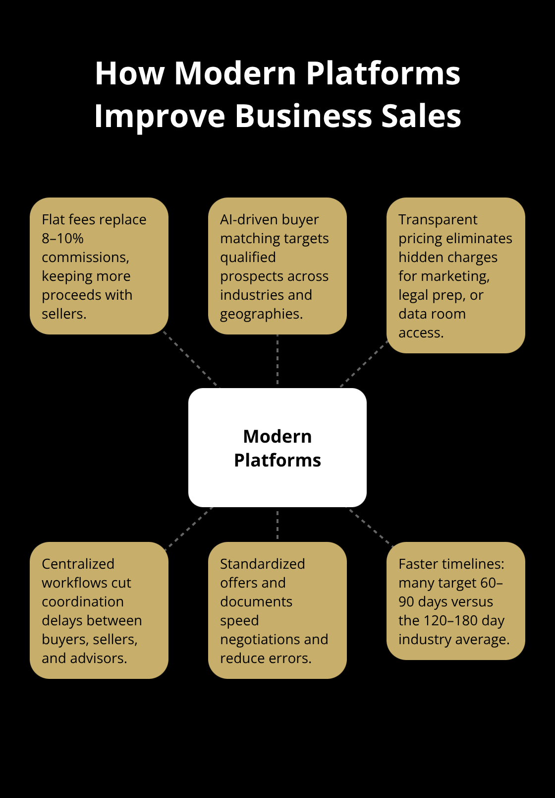 Hub-and-spoke showing key advantages of modern sale platforms over traditional brokers - best business brokers