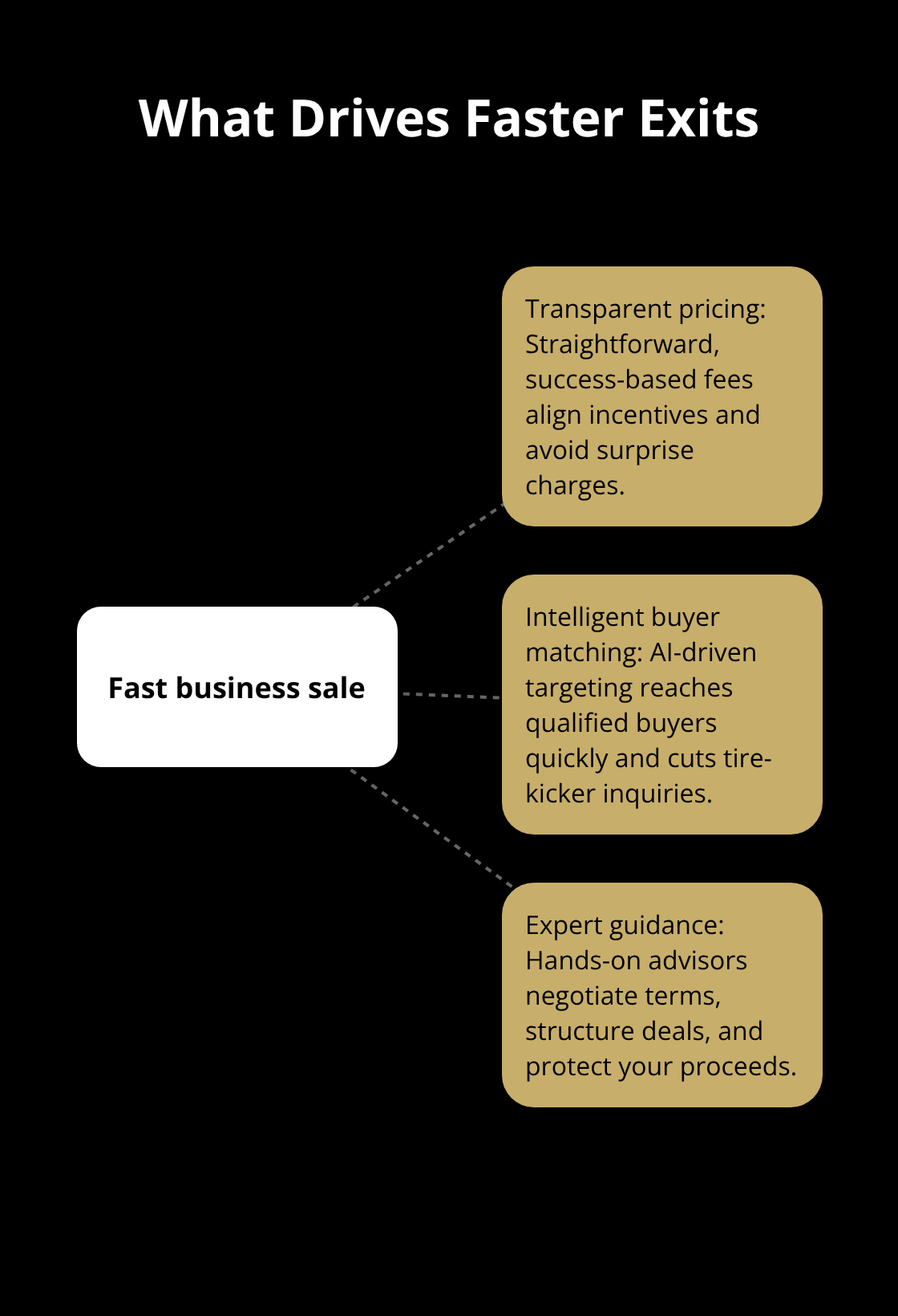 Hub-and-spoke showing the three core traits behind faster business sales - best business sale platform