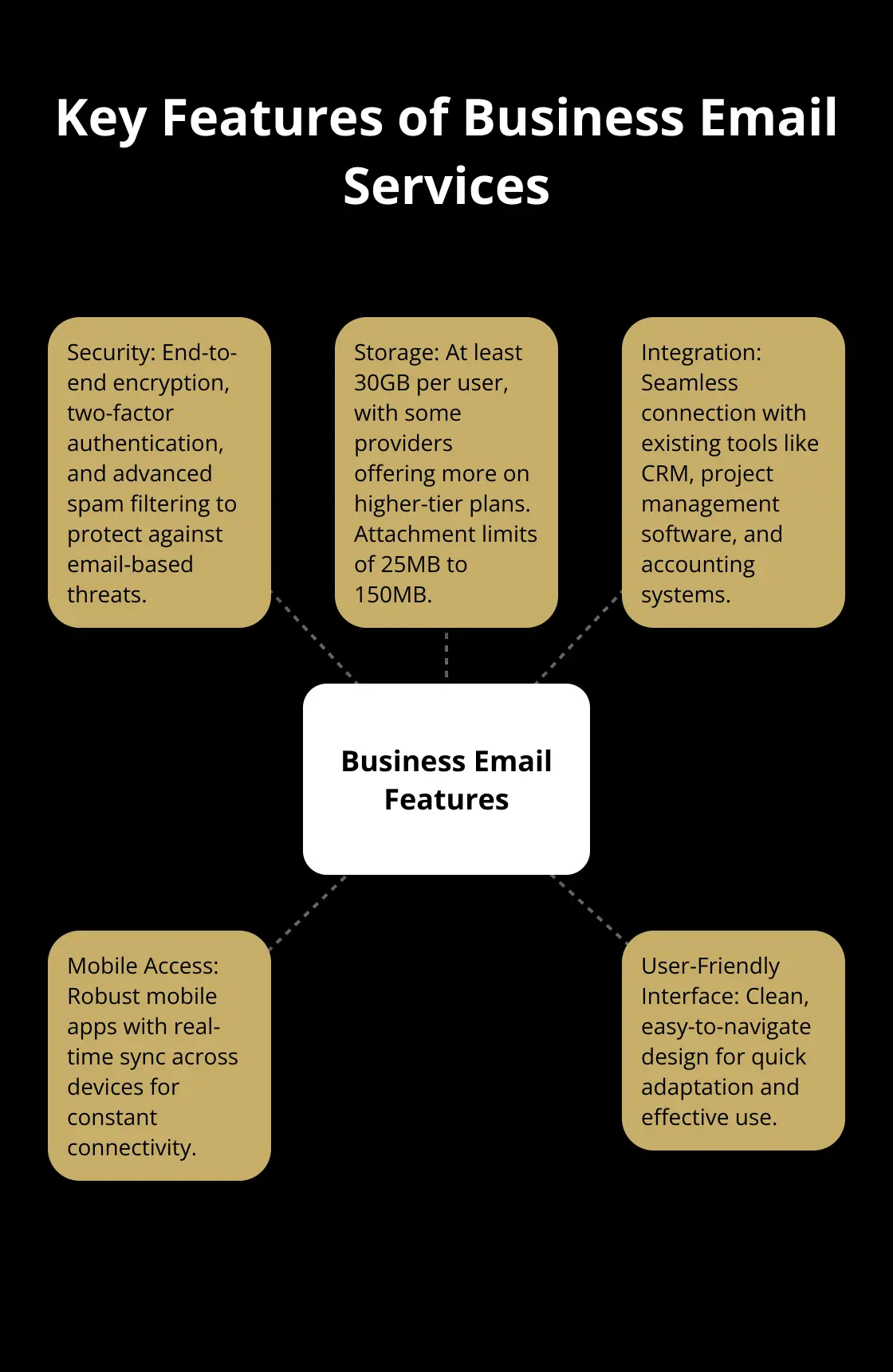 A hub and spoke chart illustrating five essential features of business email services: security, storage, integration, mobile access, and user-friendly interface.