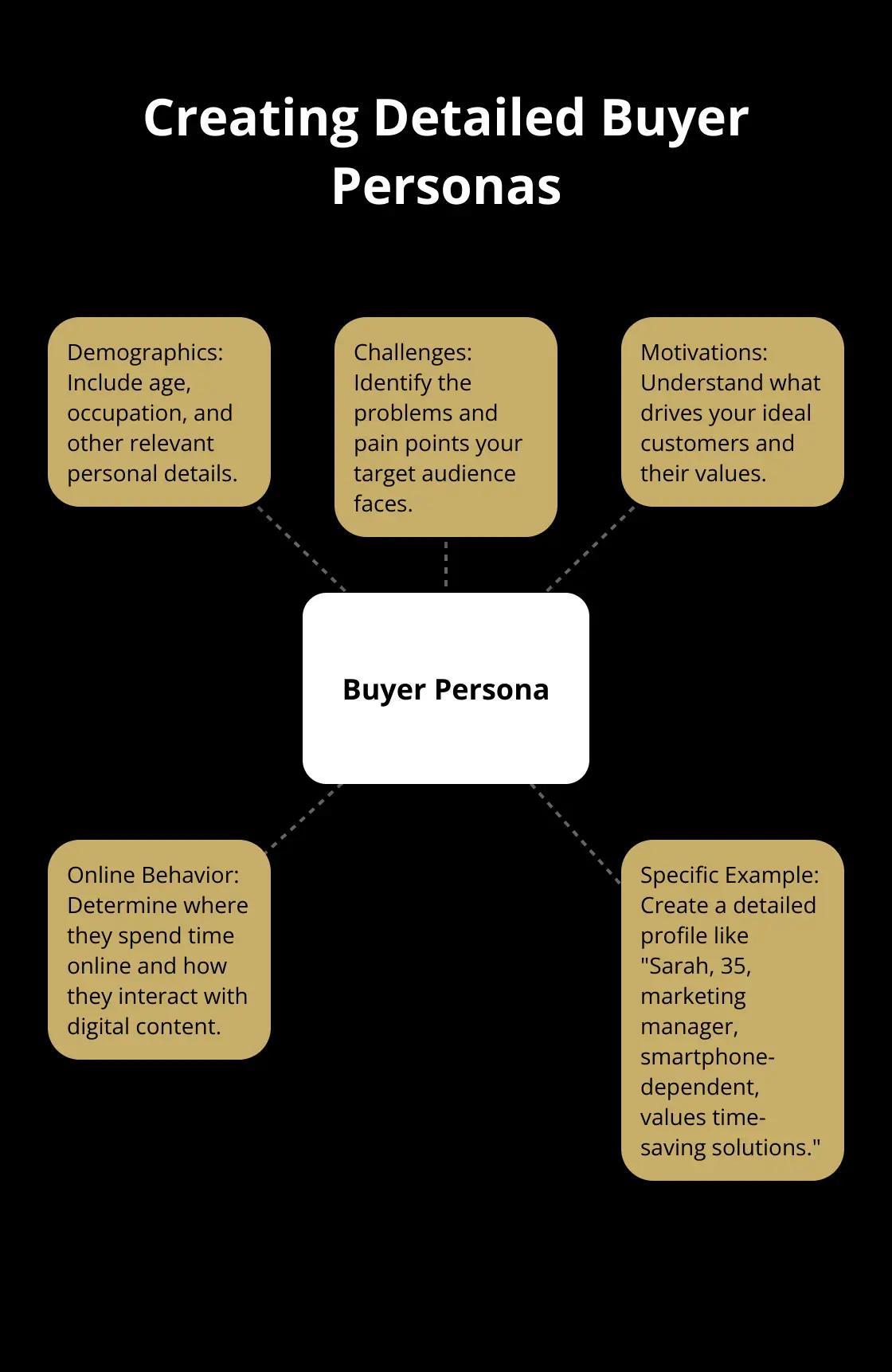 Hub and spoke chart illustrating the key components of a detailed buyer persona, with - best way to advertise a small business