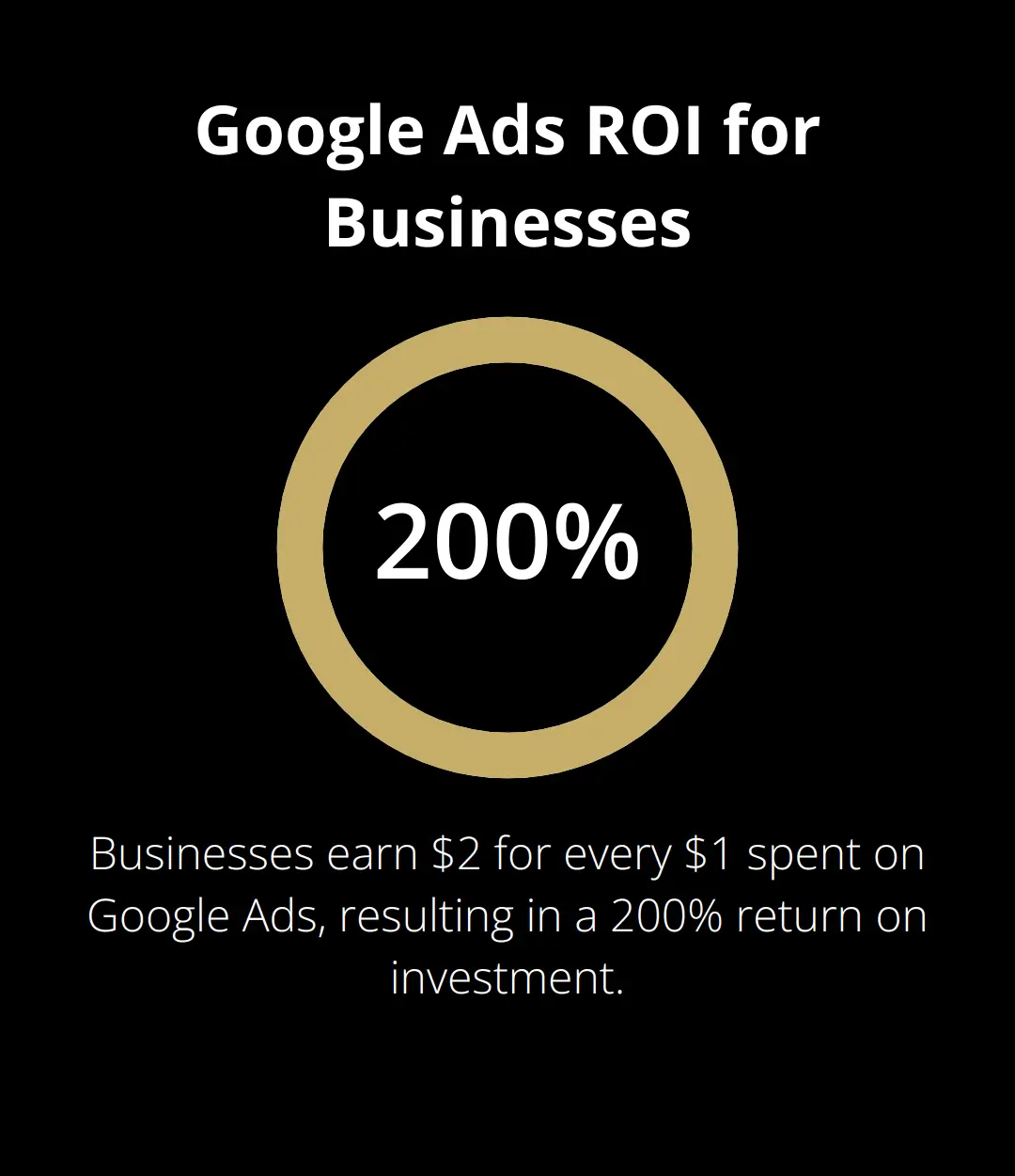 Percentage chart showing that businesses make $2 for every $1 spent on Google Ads, representing a 200% ROI. - best way to advertise a small business