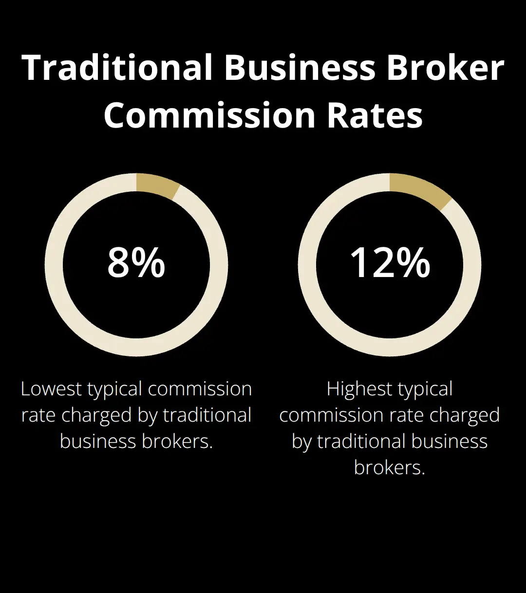 Chart showing the range of commission rates charged by traditional business brokers, from 8% to 12% - broker alternatives